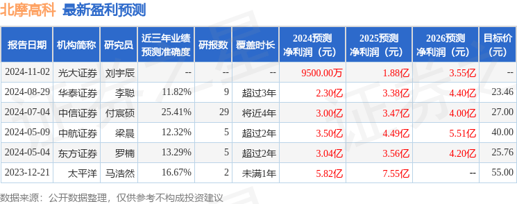 北摩高科：11月1日接受机构调研，中金公司、中信建投证券等多家机构参与