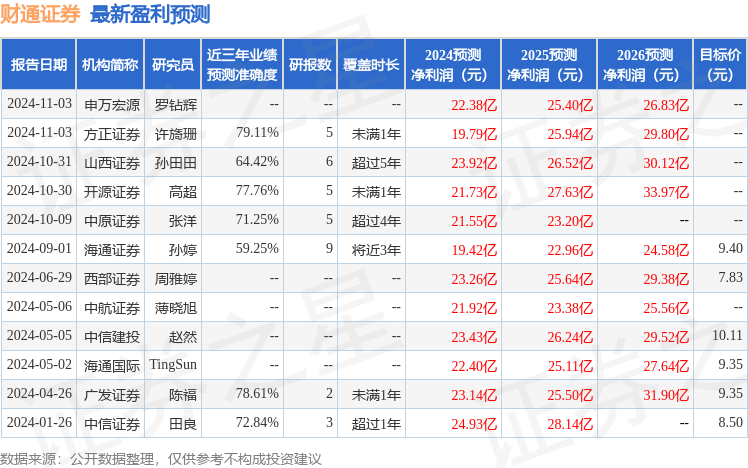 东吴证券：给予财通证券买入评级