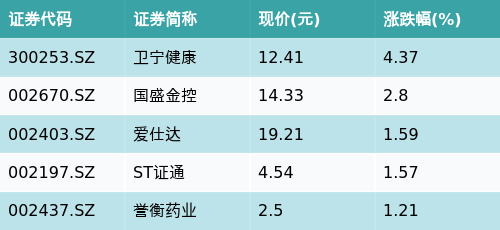 ETF最前线 | 华富中证证券公司先锋策略ETF(516980)下跌0.55%，互联网保险主题走弱，卫宁健康上涨4.37%