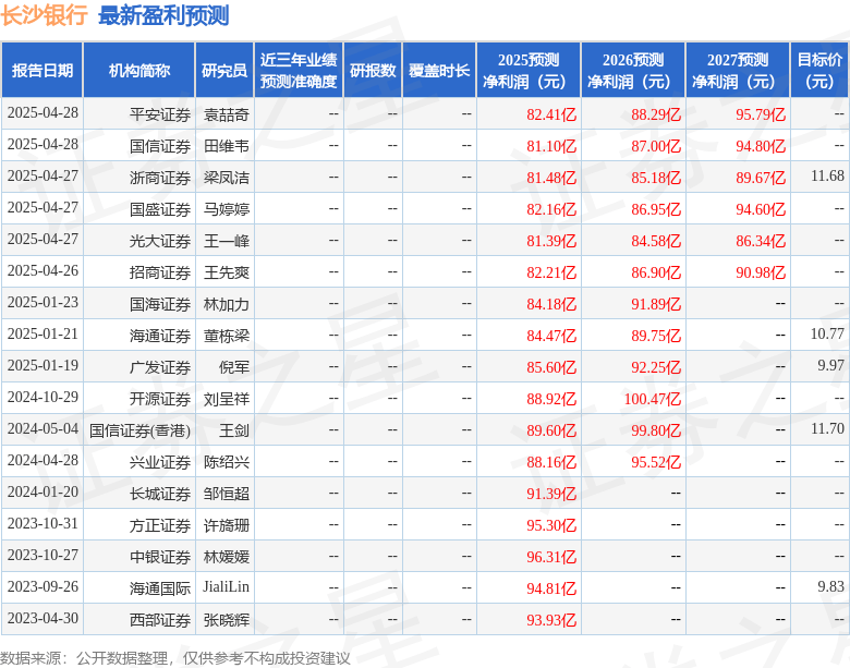 开源证券：给予长沙银行买入评级