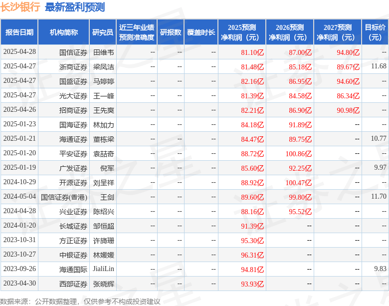 平安证券：给予长沙银行增持评级