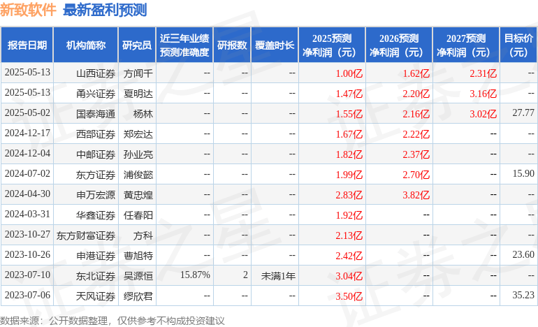 华鑫证券：给予新致软件买入评级