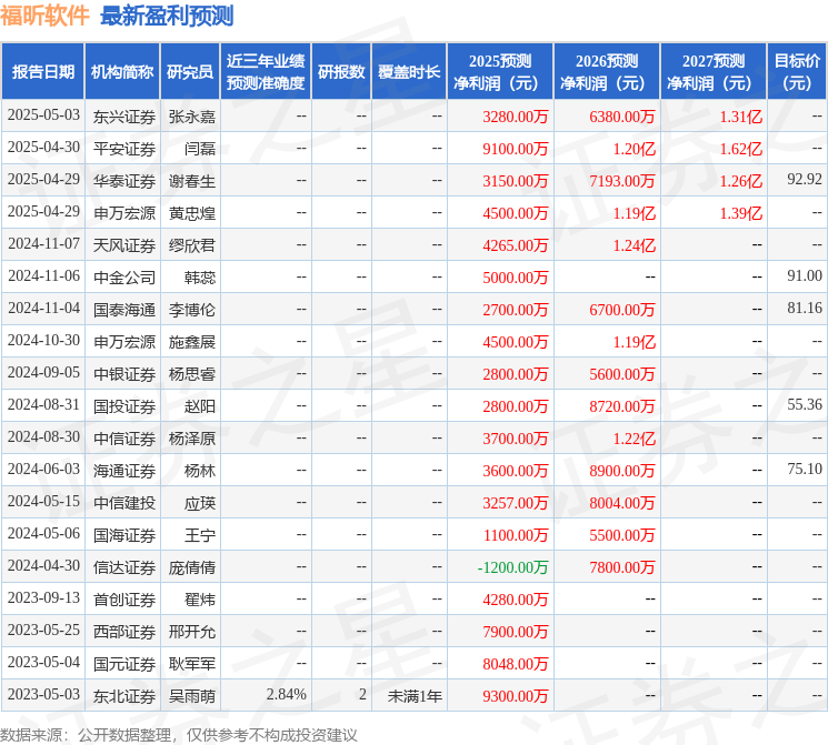 中银证券：给予福昕软件买入评级