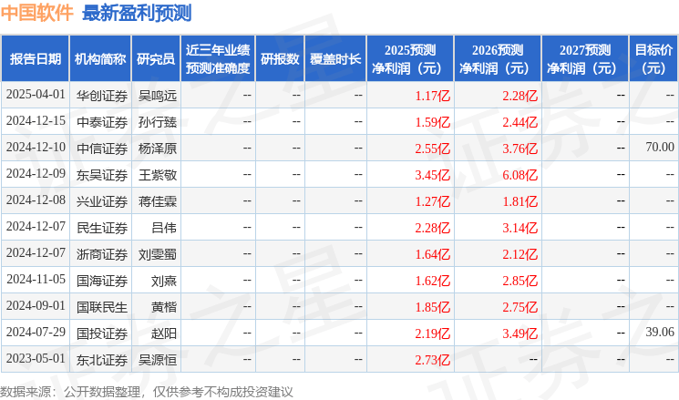 民生证券：给予中国软件买入评级