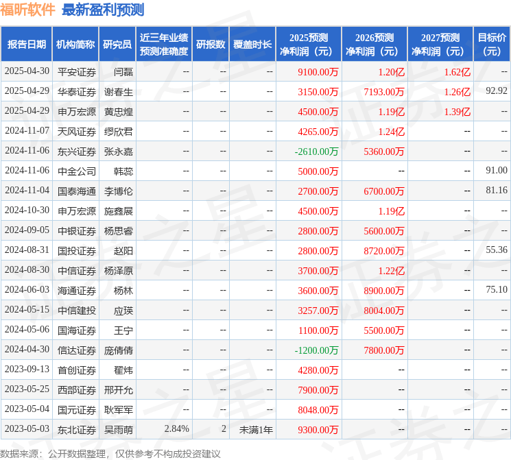 东兴证券：给予福昕软件买入评级