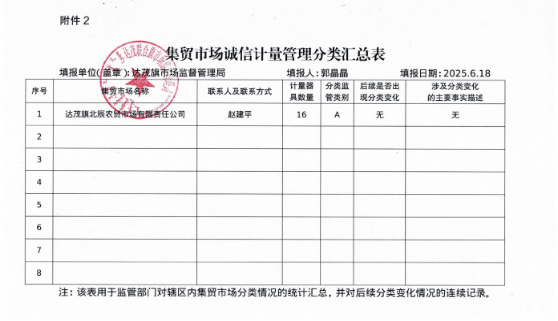 达茂旗集贸市场计量分级分类评定结果公示