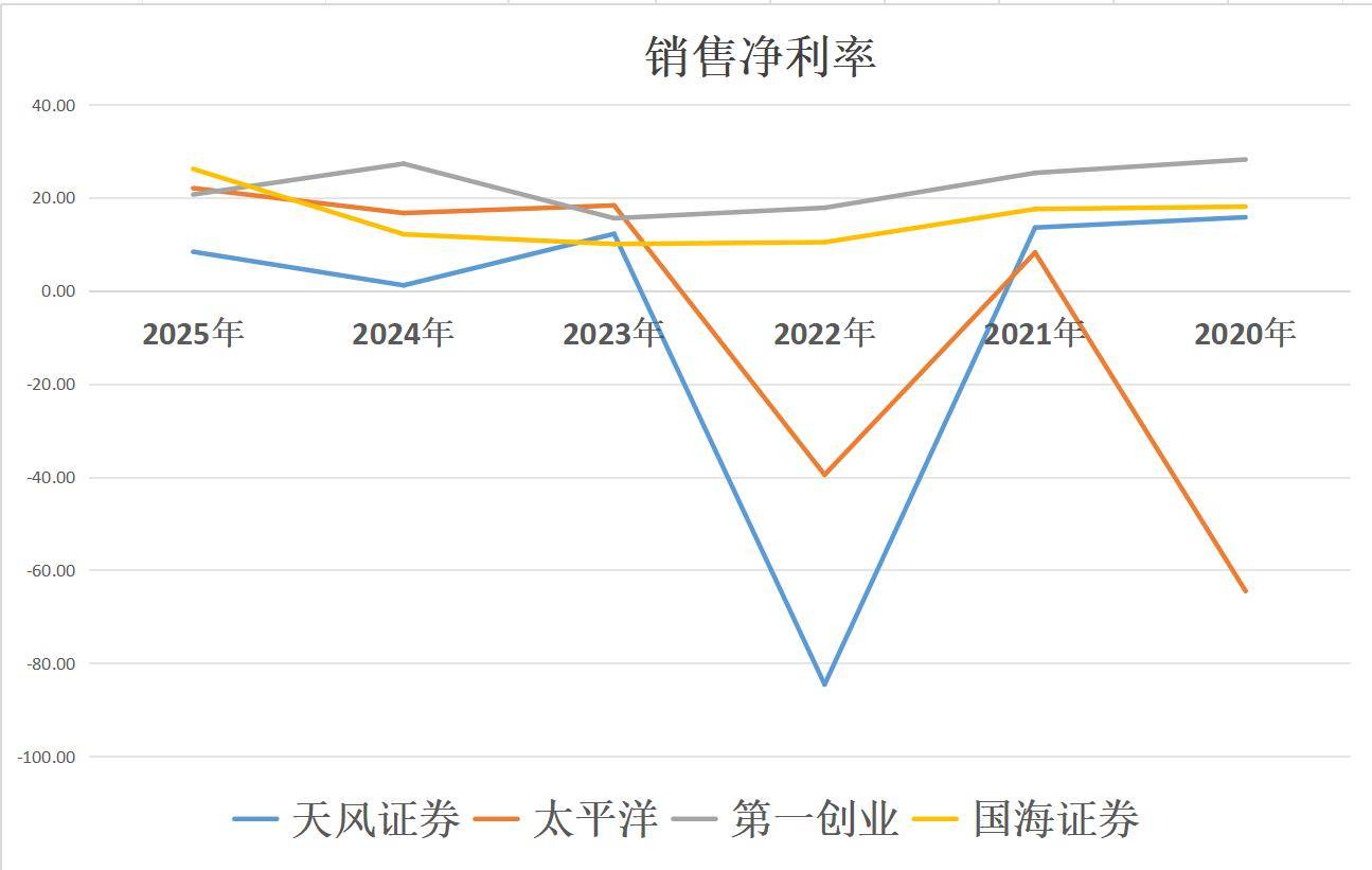 天风证券、太平洋、第一创业、国海证券，到底谁是券商低价老大？