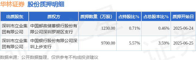 华林证券（002945）股东深圳市立业集团有限公司质押1.09亿股，占总股本4.05%
