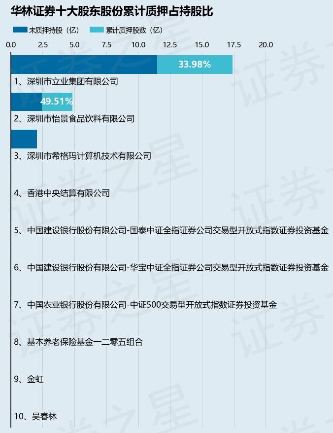 华林证券（002945）股东深圳市立业集团有限公司质押1.09亿股，占总股本4.05%