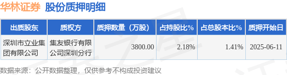 华林证券（002945）股东深圳市立业集团有限公司质押3800万股，占总股本1.41%