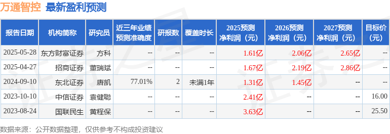 万通智控：6月18日接受机构调研，浙商证券、深圳市创意港基金等多家机构参与