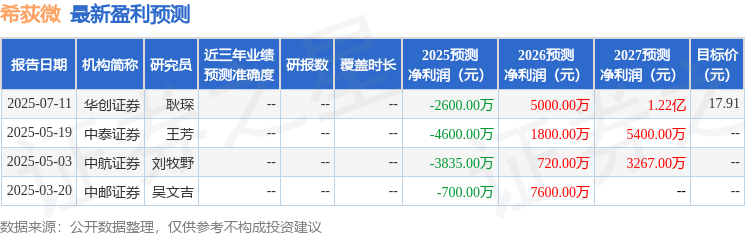 希荻微：7月15日组织现场参观活动，凯基证券股份有限公司、深圳市恒健远志投资合伙企业(有限合伙)等多家机构参与