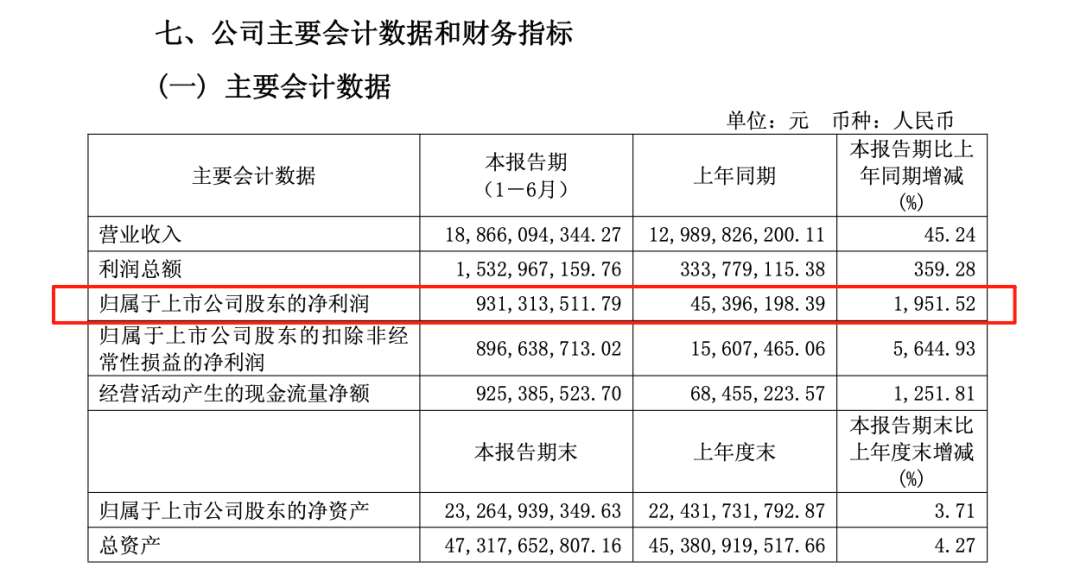 业绩爆表！北方稀土，净利润大增超19倍！