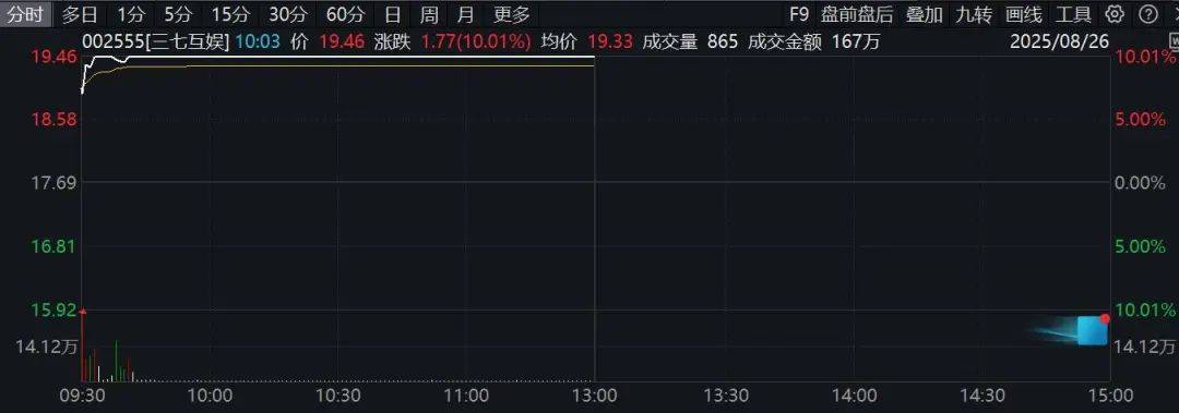 多股20%涨停！这一赛道，集体大爆发！