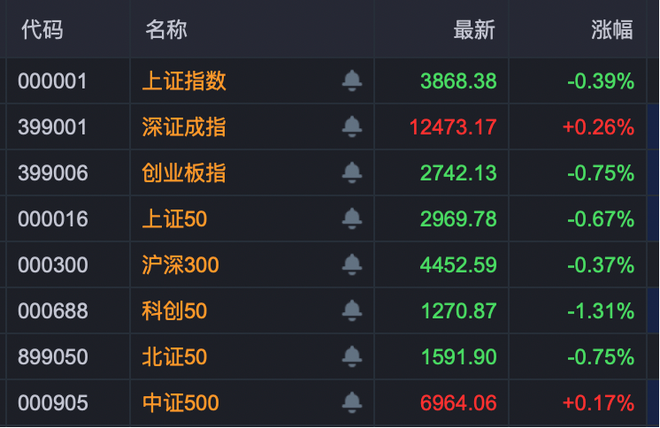 A股这一板块，全线走强！