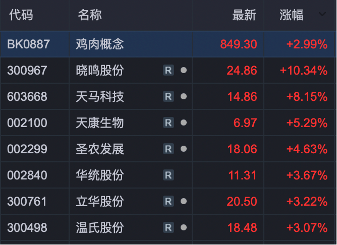 A股这一板块，全线走强！