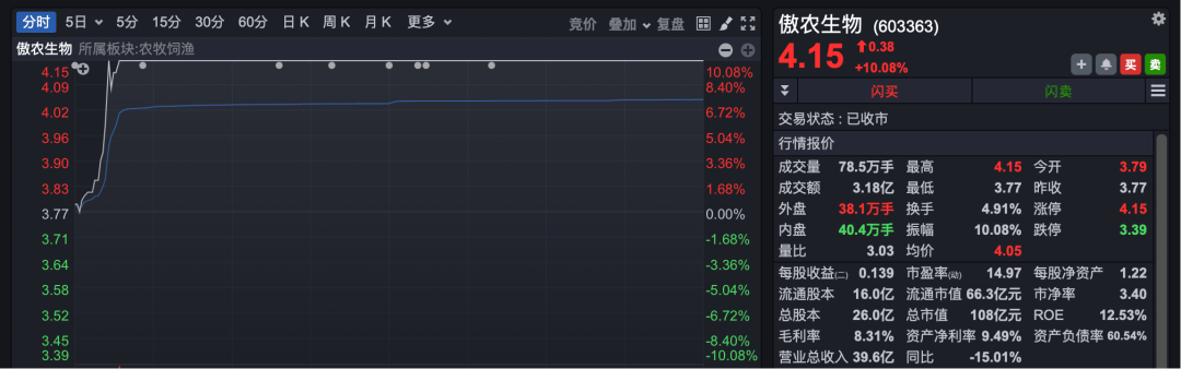A股这一板块，全线走强！