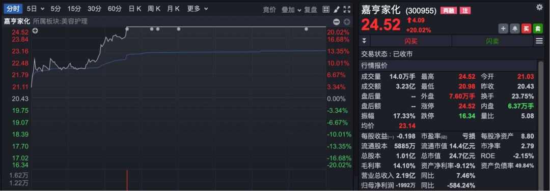 A股这一板块，全线走强！