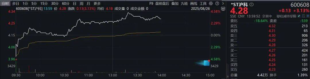 600608，三个月营收不足15万元，股价却大涨