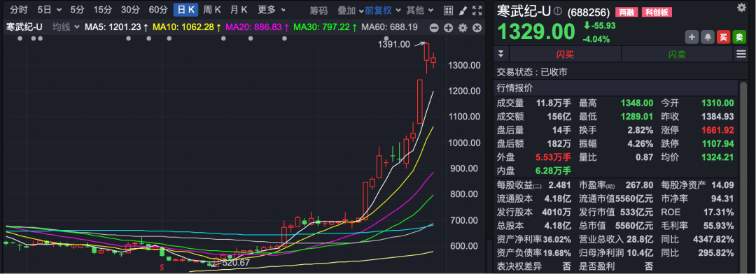 “寒王”：营收增长43倍！