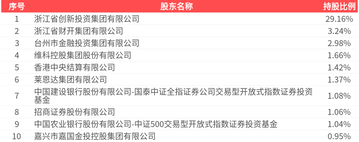 财通证券(601108.SH)：2025年中报净利润为10.83亿元、同比较去年同期上涨16.85%