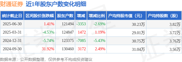财通证券(601108)6月30日股东户数12.15万户，较上期减少2.69%