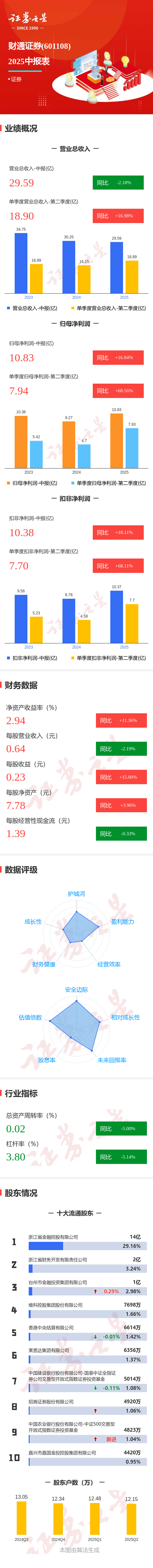 图解财通证券中报：第二季度单季净利润同比增长68.56%