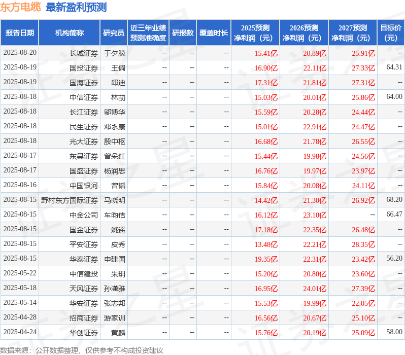 诚通证券：给予东方电缆买入评级