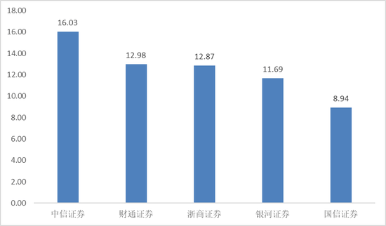够硬！中信证券浙江分公司