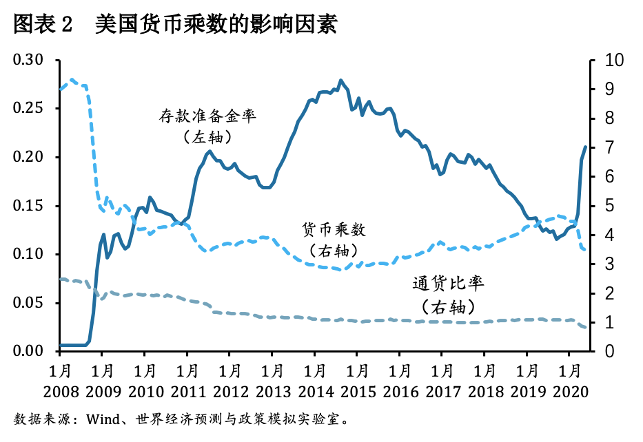 货币比率(货币比率的变动主要取决于)