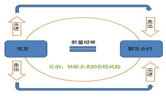 套期保值与套利交易(套期保值与套利交易管理办法)