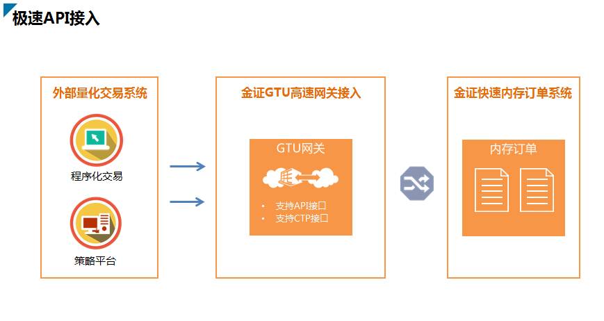 快速交易系统(快速交易系统架构图)